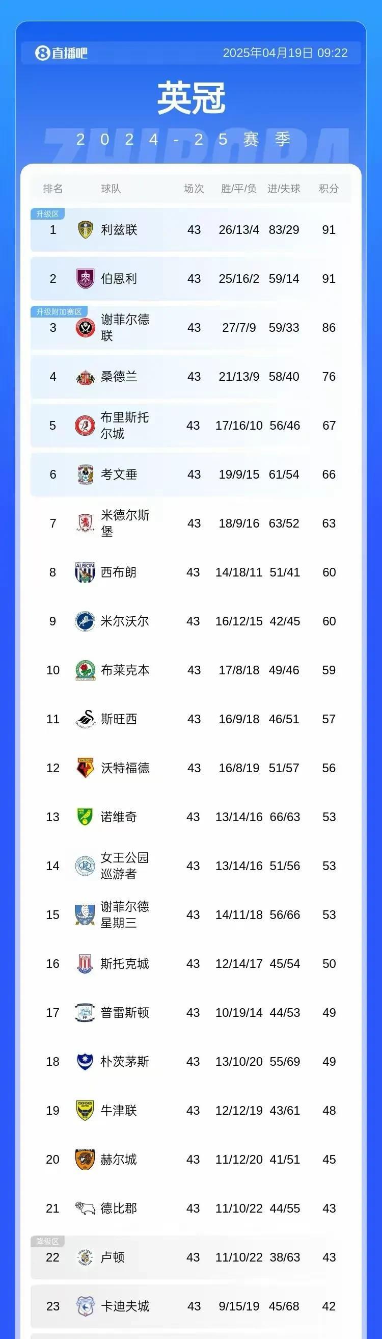 英冠联赛#43轮过后，冲超三强在积分榜形势：
1、利兹联，91分，54个胜利球