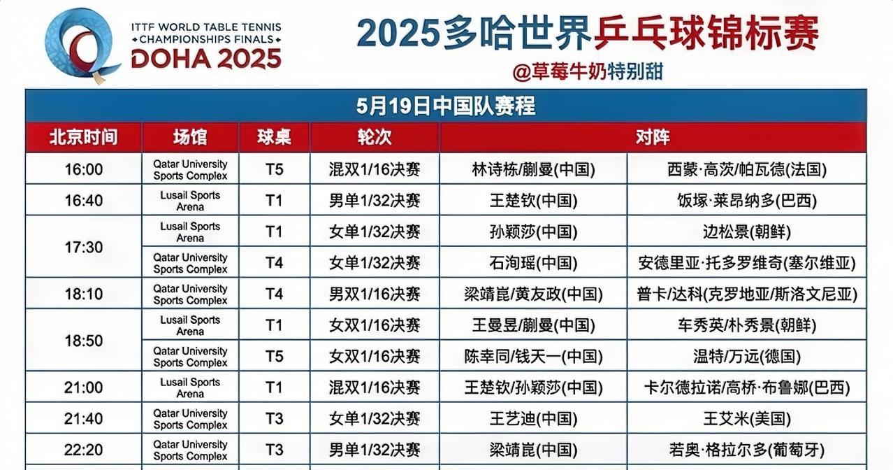 多哈世锦赛今日赛程安排
5月19日中国队赛程
今天莎头、甜甜、动漫都是一天双赛，