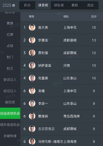 在成都蓉城的数据榜单上，有两个数据比较令人关注，一个是创造的进攻机会，一个是浪费