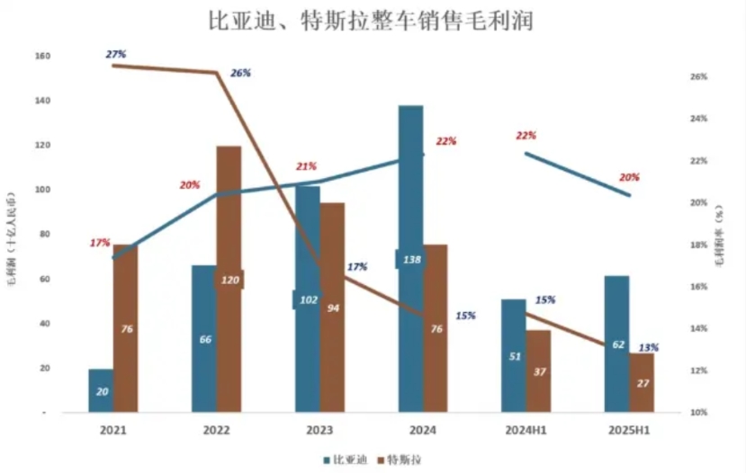 比亚迪不允许特斯拉赚钱了！

看这个图就知道，特斯拉迟早被比亚迪干掉！当然，你要
