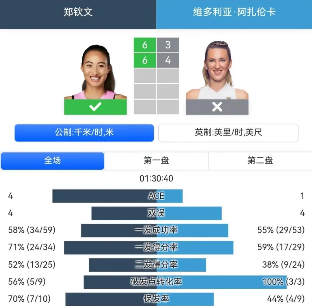 郑钦文2-0阿扎伦卡，两人数据对比：
一发成功率：郑钦文,58％，阿扎伦卡,55