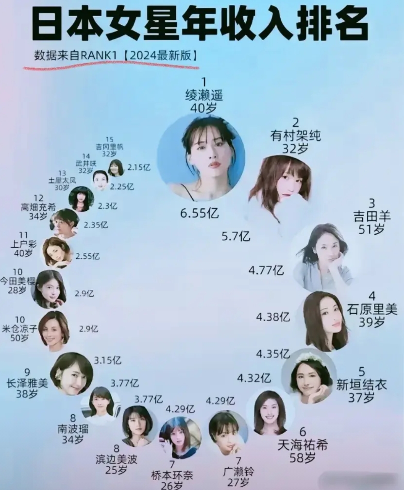 日本女星收入还是非常高的，起码比中国的女明星要高不少，但是也是非常辛苦，所以有些