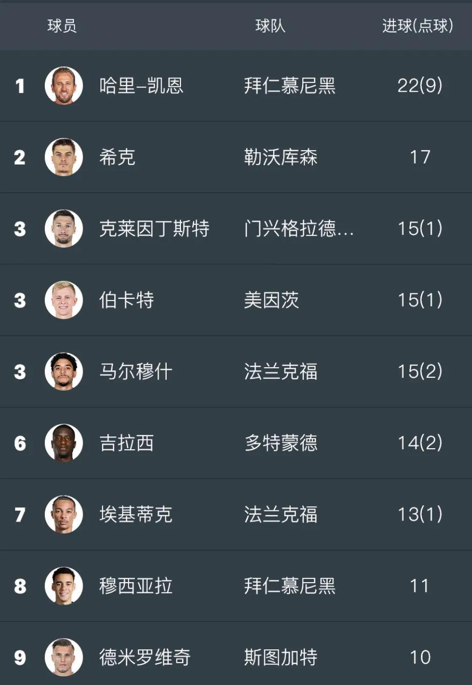 拜仁的凯恩虽然目前在德甲射手榜排名第一，但他的22个联赛进球中居然9个是点球。这