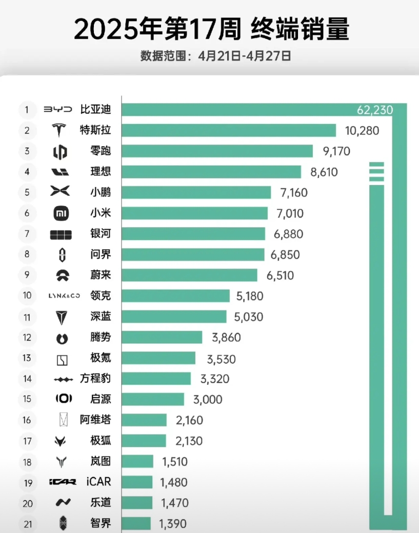 25年第十七周新能源汽车销量榜。
比亚迪双网6.22马马虎虎腾势3800，方程豹