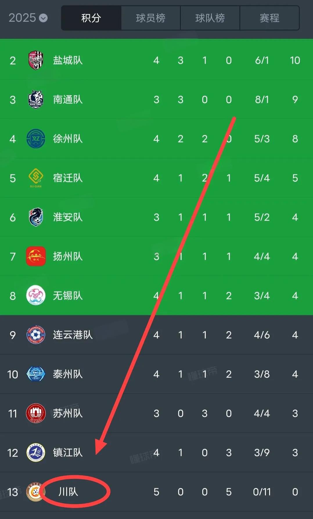 川队？川队！苏超流量王，非川队莫属！五轮过后，川队五战五负，零进球、零积分，压力