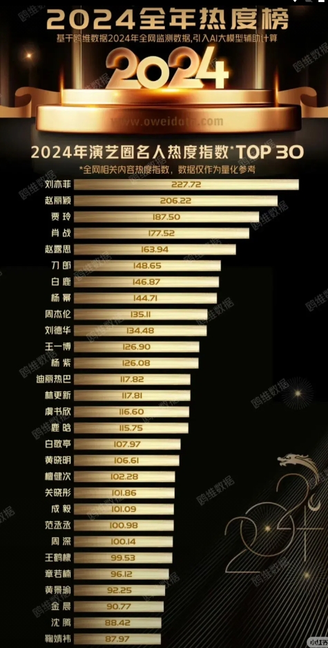 2024演艺圈名人热度指数排名，刘德华63岁仍是顶流，唯一55岁以上上榜者。
