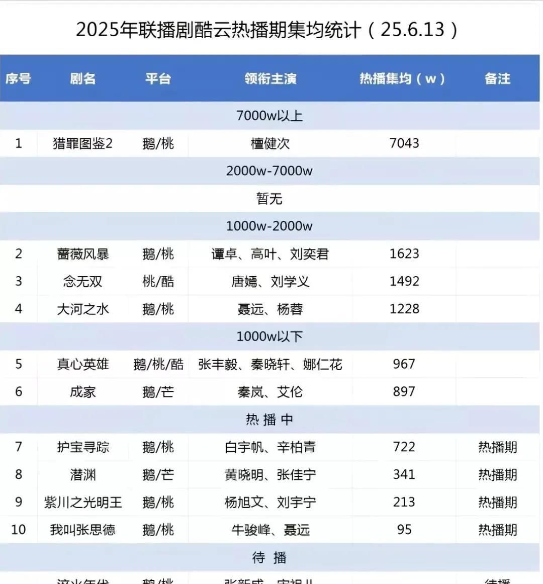 2025联播剧酷云热播期集均大揭秘，谁才是收视王炸？
家人们快来看！2025那些
