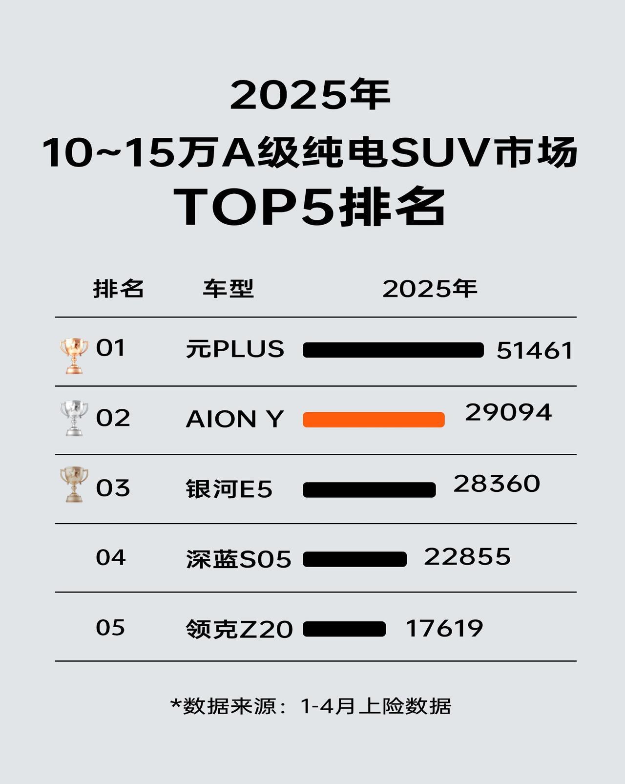 10～15万纯电动市场最红的红海市场，能在这个市场拔得头筹实力实在了得，最近研究