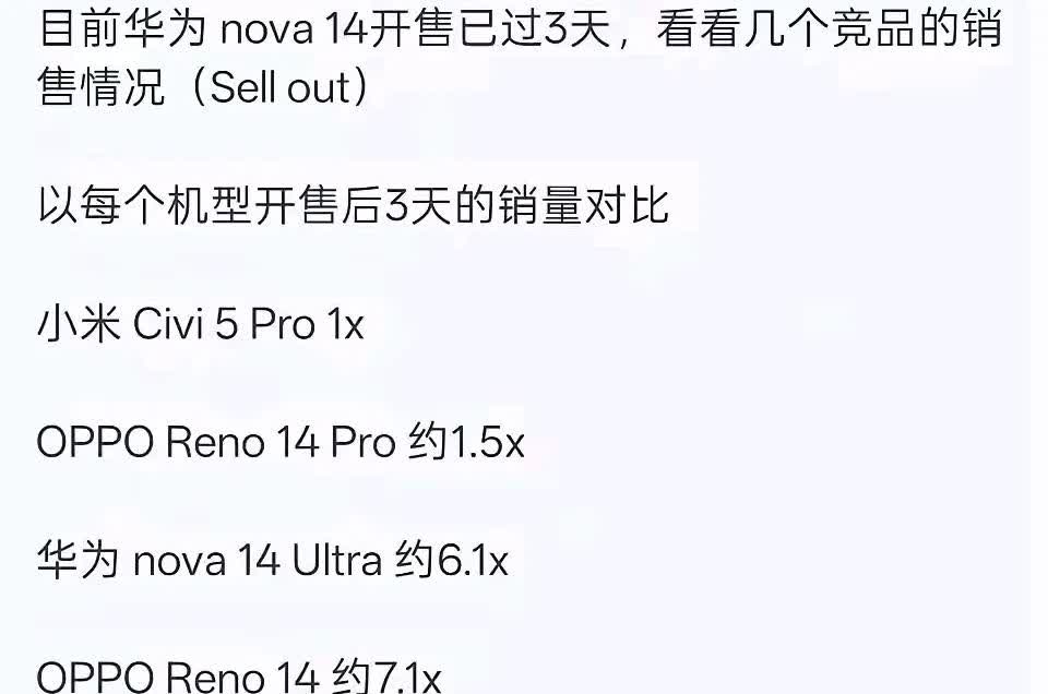 华为Nova14系列太残暴了，销量直接爆炸，对友商简直就是碾压般的存在。

