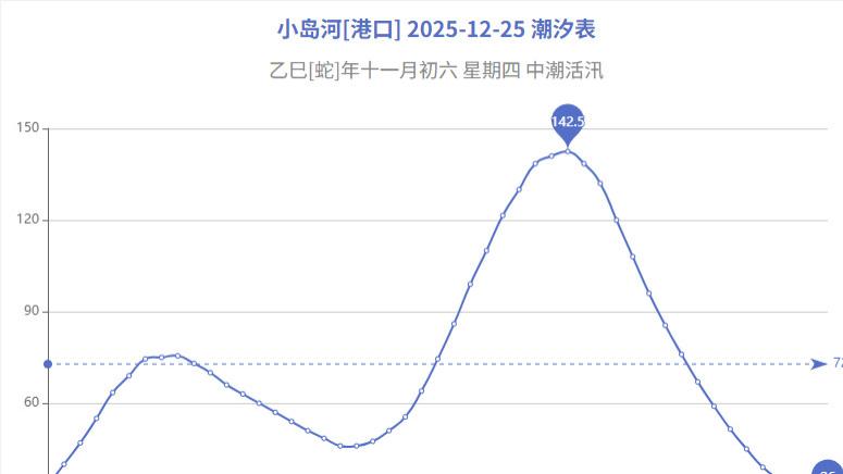 小岛河潮汐表查询2025-12-25
