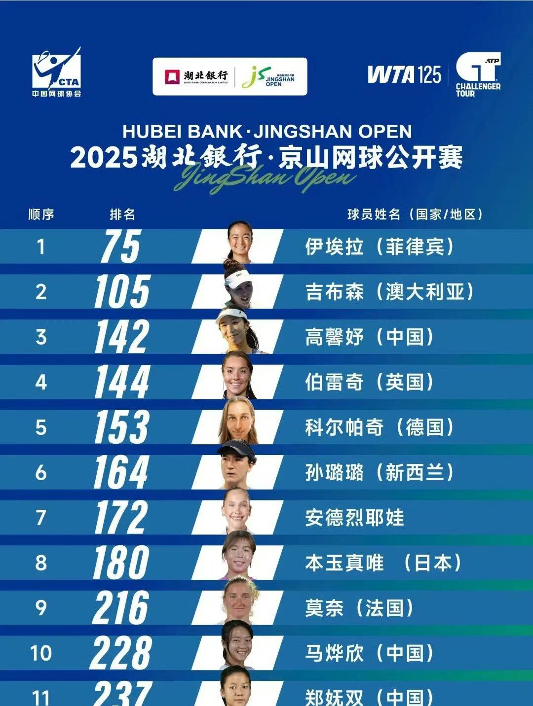【WTA125K京山站：高馨妤马烨欣郑妩双出战】
本站比赛为室外硬地，将于9月2
