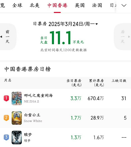 《哪吒2》香港票房超4865万港币