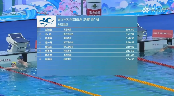 刘培鑫击败孙杨夺冠！
全国春季游泳锦标赛男子400米自由泳决赛的剧情没有按照大家