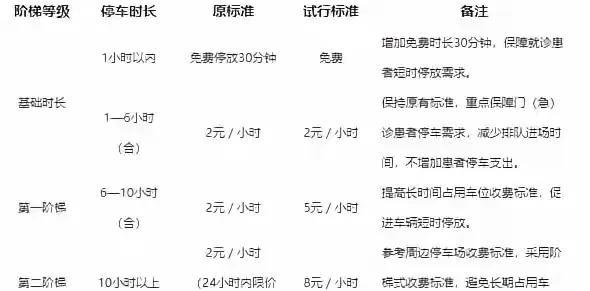 医大二院停车费一小时8元？
为方便患者就医，网传医大二院停车费一小时涨到8元(针
