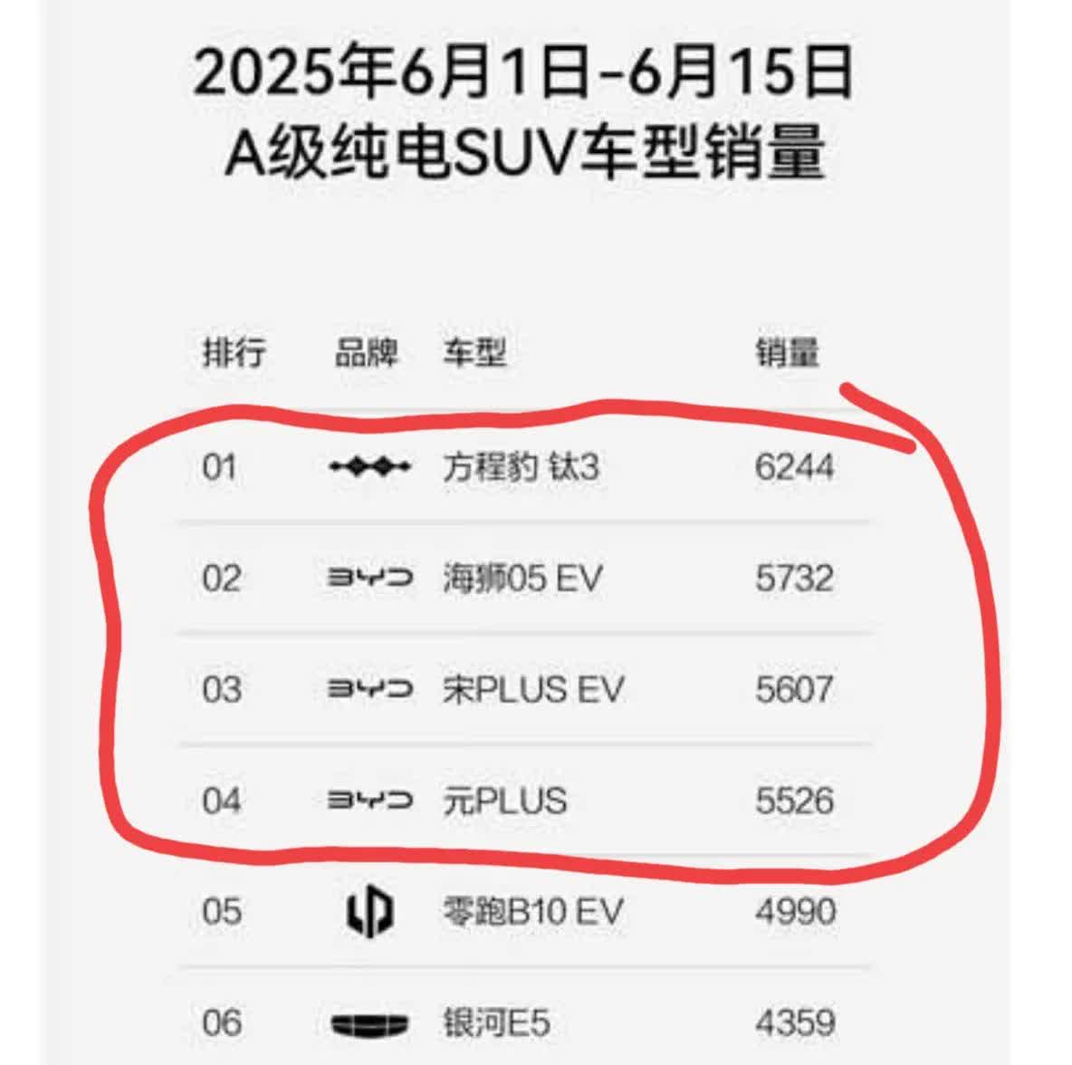 6月份比亚迪开始发力了[给力]
A级纯电SUV迪子霸占前四名[比心]