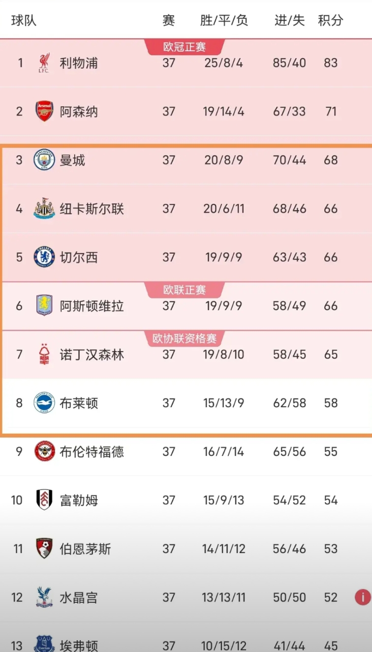 最后一轮了，到底怎么安排欧战！
曼城68分，
纽卡66分，
切尔西66分，
维拉