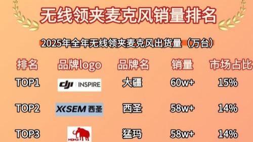 领夹麦克风十大品牌推荐：1分钟选对不踩雷，揭晓领夹麦怎么选