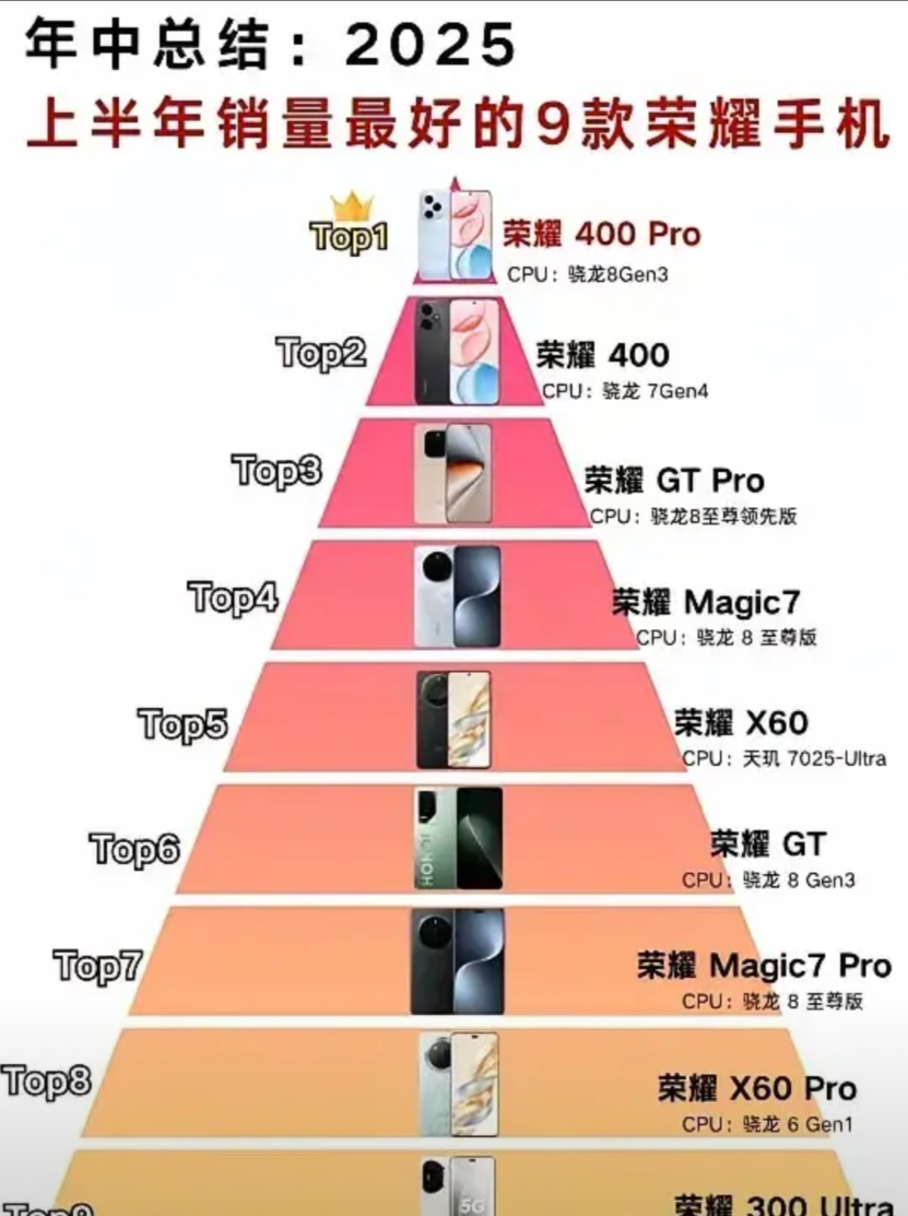 荣耀手机天梯图出炉！荣耀400口碑确实有目共睹！

目前应该是日均激活量优势明显
