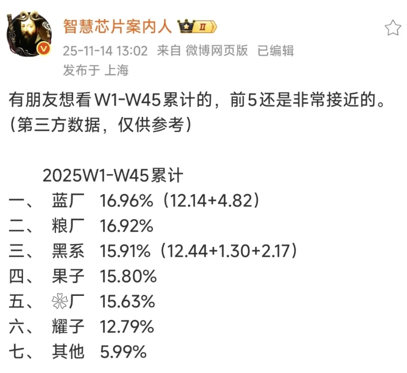 小米手机全年激活量第二，仅次于苹果！
据统计，到目前为止小米手机激活量排名全国第