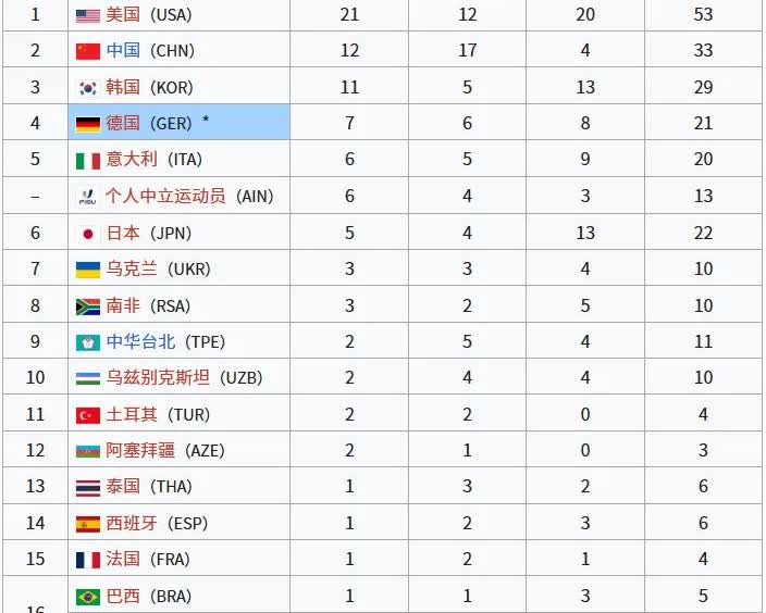 德国大运会截止到2025年7月24日9点最新金牌榜。昨天中国突然发力，日进七金，