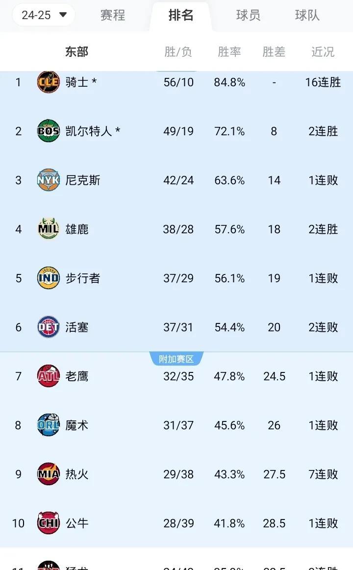 NBA最新战况排名东部
第一 骑士 56胜10负 16连胜
第二 绿军 49胜1
