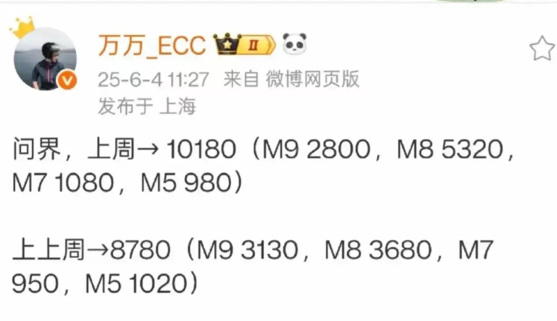 那些说一米打四界的呢？问界单周销量过万！

前面几个月总是有些人在那叫一米打四界