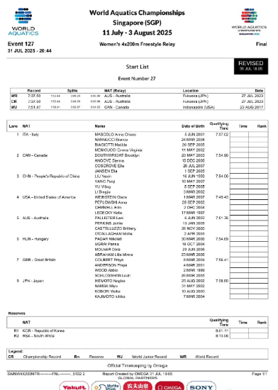 中国队🇨🇳女子4x200米自由泳接力决赛名单发布！
2025新加坡世界泳联世