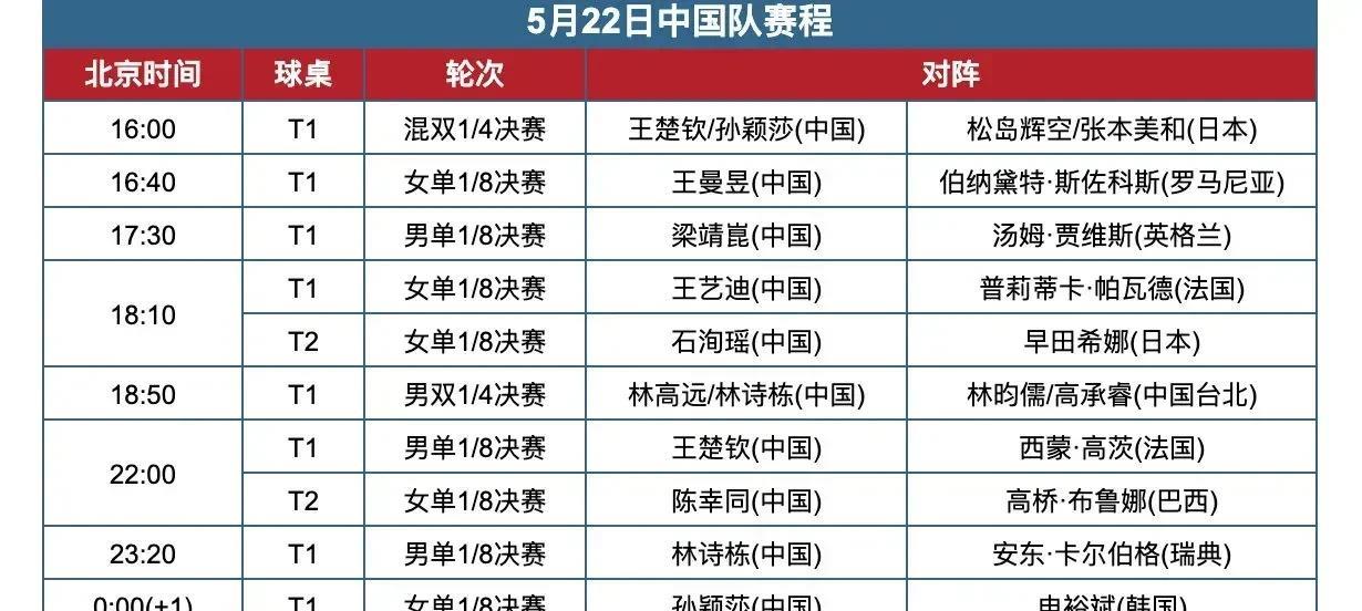 世乒赛5.22中国队赛程
混双男双都到了1/4决赛，争夺更激烈了。
混双又是中日