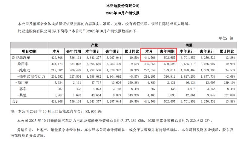 10月销量再降、业绩连跌两季，比亚迪销量、业绩双失速