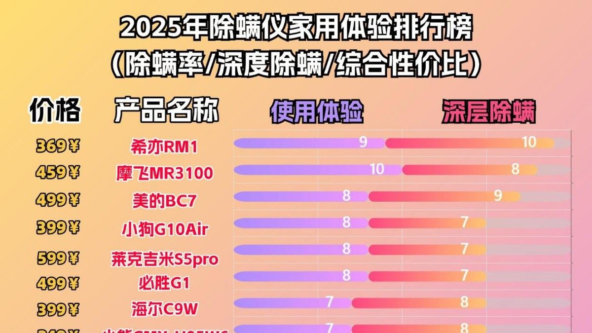 十大公认好用的除螨仪有哪些？除螨仪十大名牌专业测评推荐！