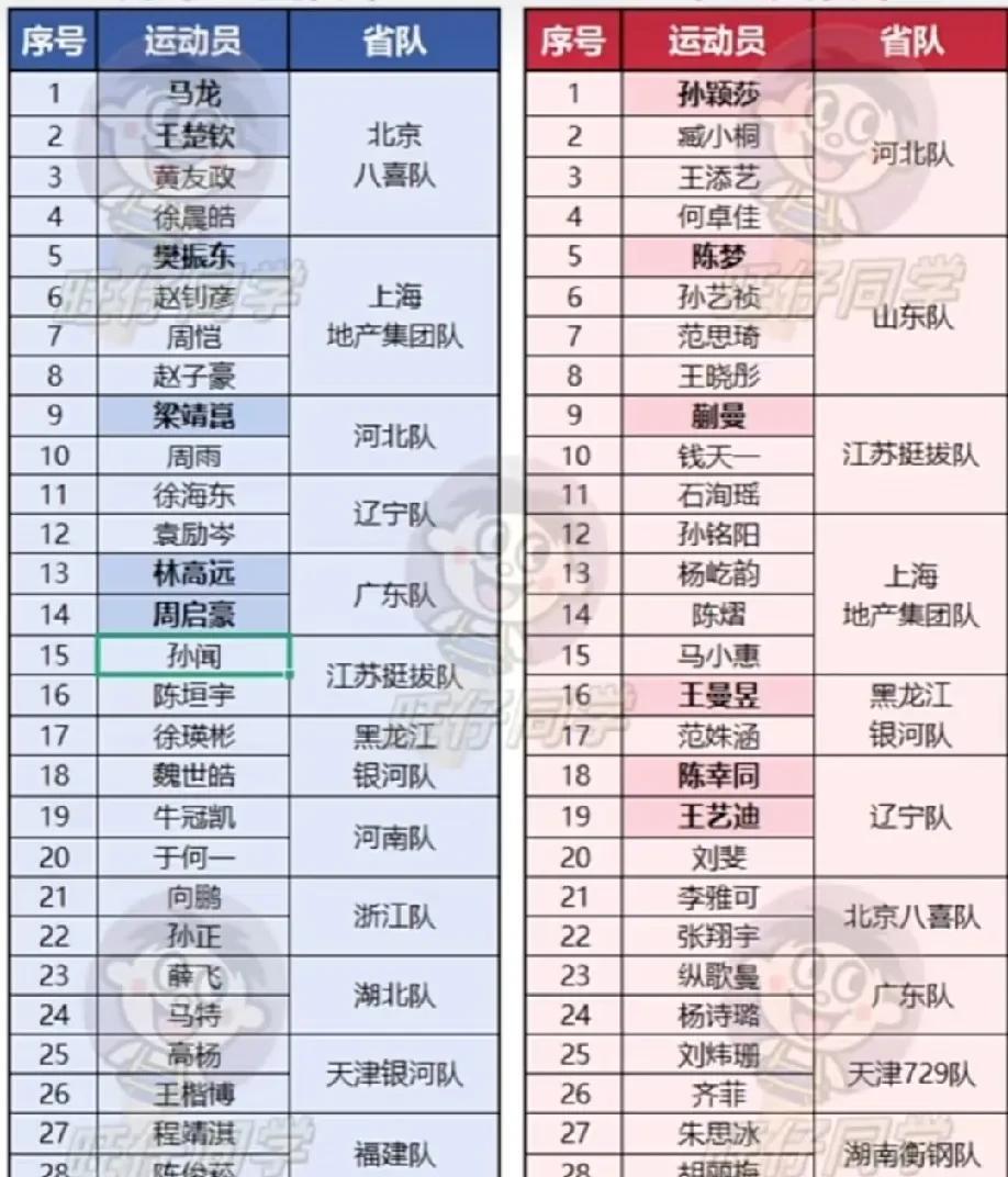 全运会乒乓球各省单打名单出炉，海南、陕西、河南、吉林实惨，只有一个人参赛单打[笑
