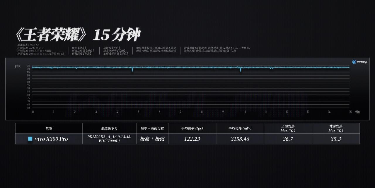 #WHYLAB数据库# 新增 vivo X300 Pro 游戏实测数据
今年 N
