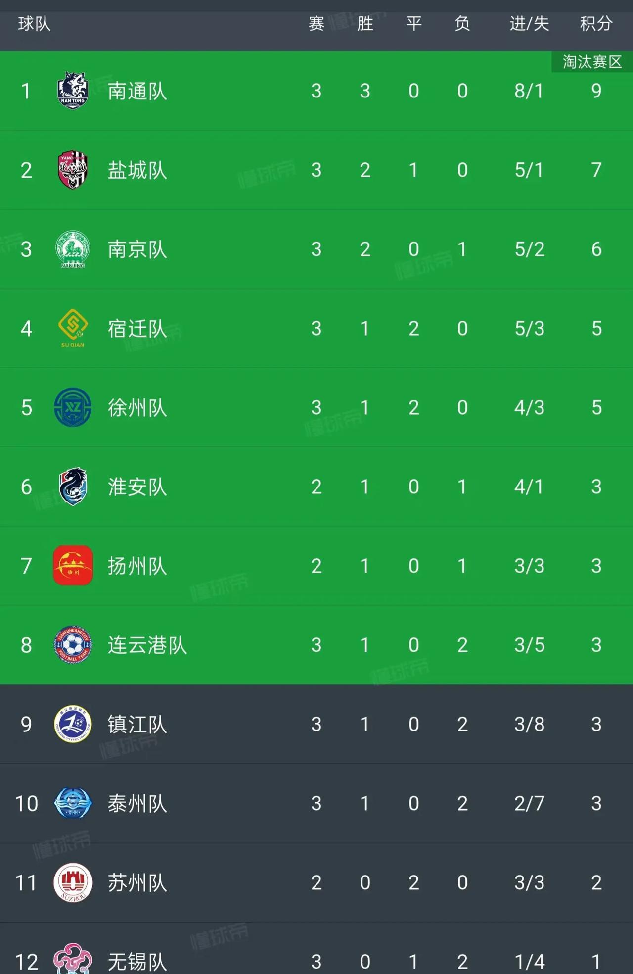 苏锡常垫底，比赛不如经济。
     曾经说到江苏经济发达的城市，苏锡常。江苏城
