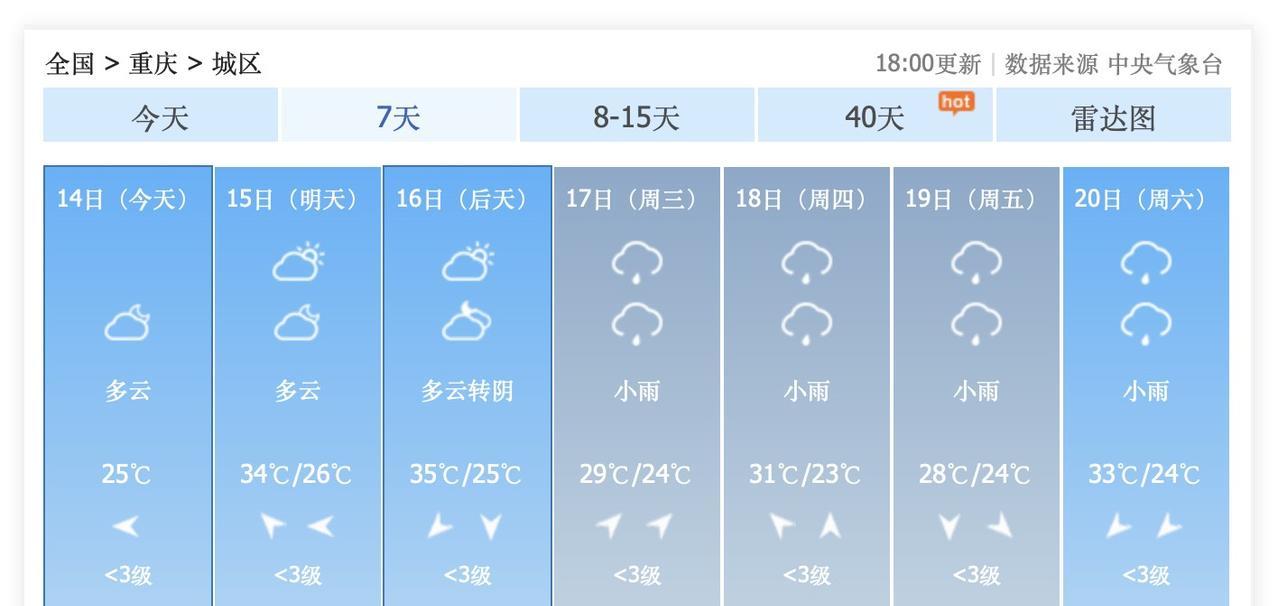 重庆秋老虎，可能迎来最后的疯狂！9月15日和16日，重庆主城区，大太阳暴晒，最高