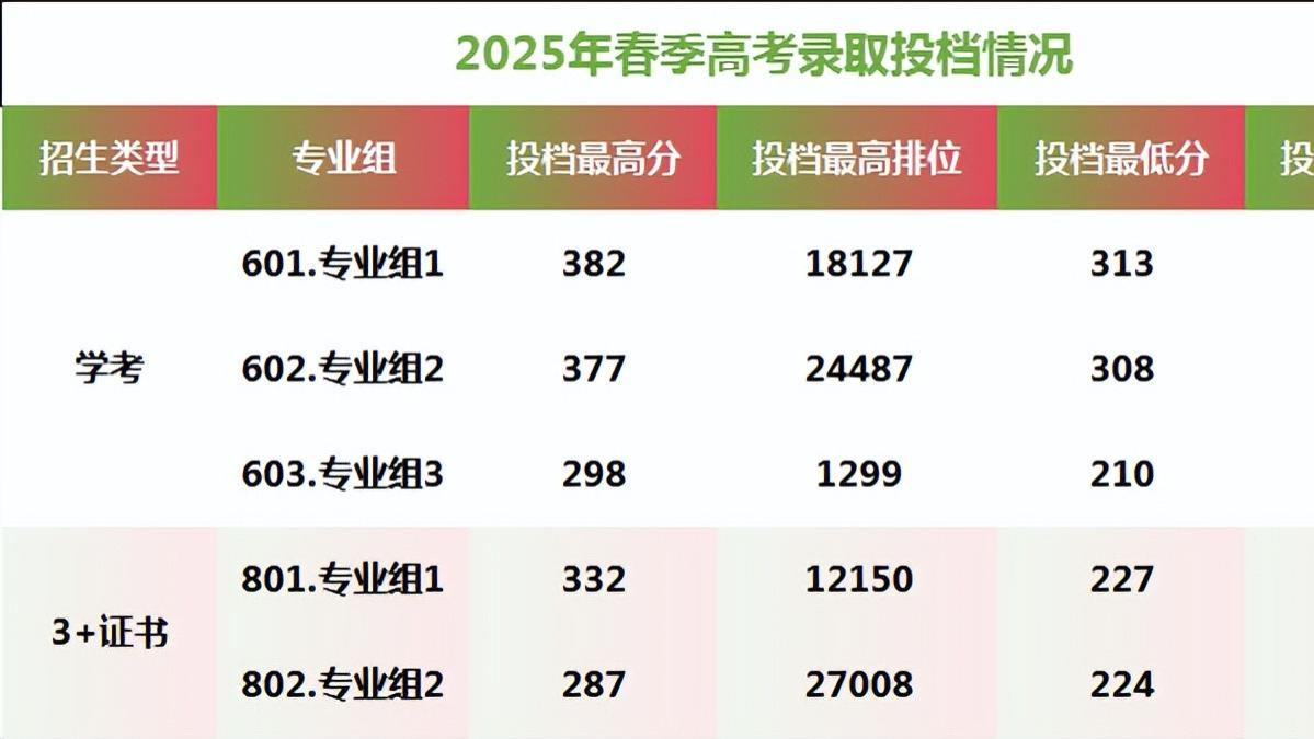 广东3+证书高职高考招生人数最多的10所公办专科！多少分能上？