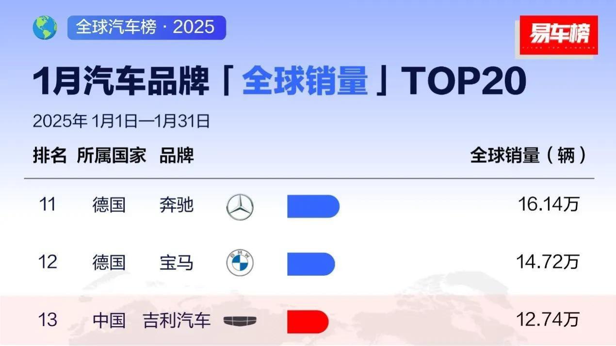 第一和第一相差40万辆！1月全球汽车销量榜单来了