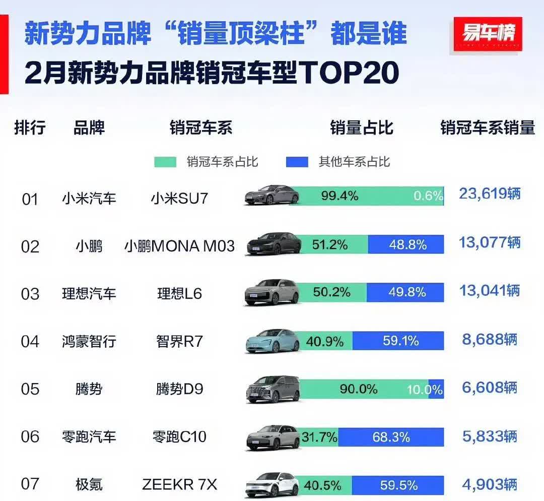 2月份新势力销量数据出炉
小米汽车已经“遥遥领先”，断崖式领先，超过第二名1w