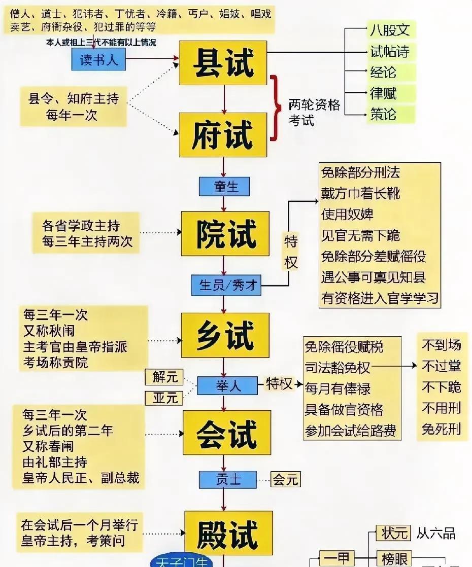 范进为何会发疯？瞧瞧中举是何等艰难！
他仿若现代的“考公钉子户”，从二十岁开始考