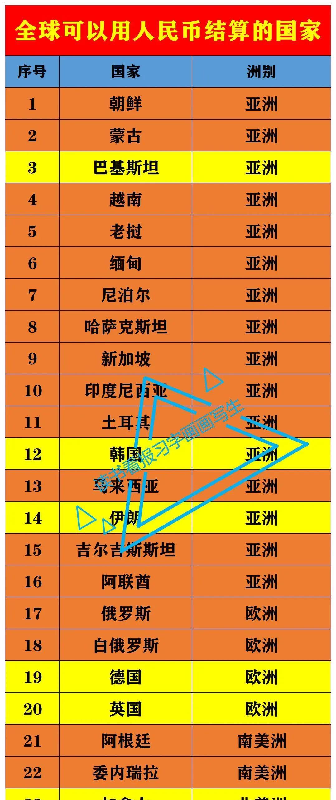 全球：180多国家使用人民币结算
全球：233个国家使用美元结算
如图是部分可以