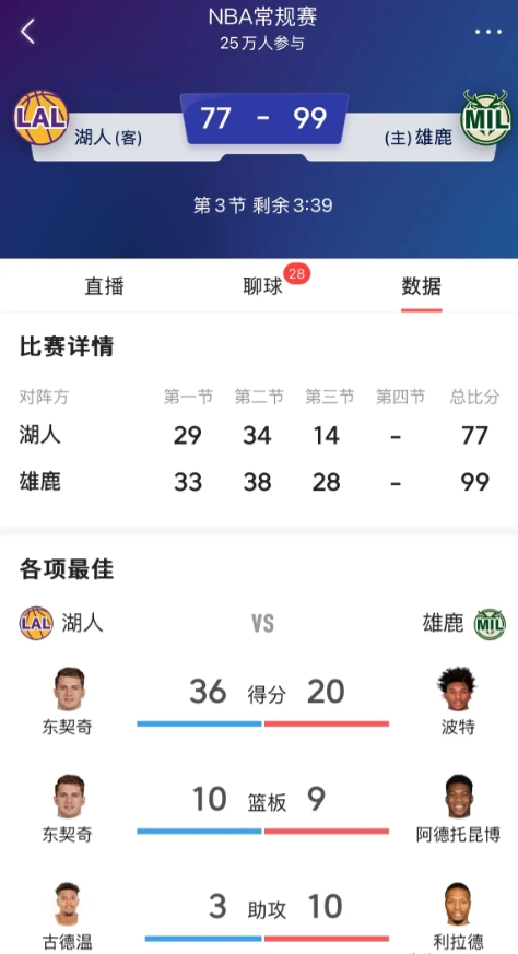 湖人怎么就一下子不行了呢，真是服气了，没有进攻，你好好防守也行呀，都说詹姆斯是毒
