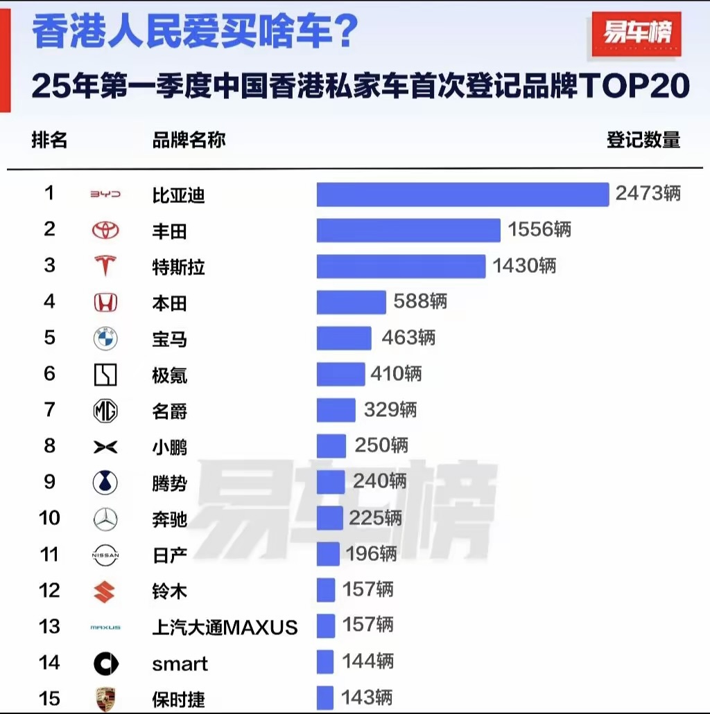 国产汽车在香港热销断层领先