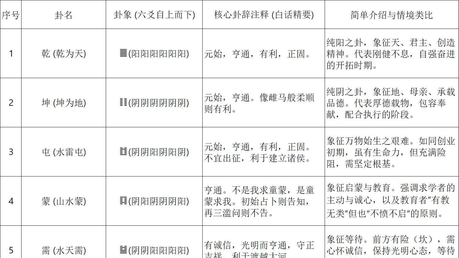 《周易六十四卦核心信息总览表》 便于归纳与推演