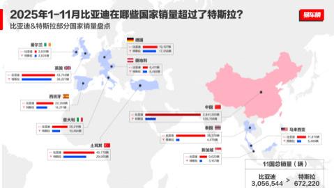 11月比亚迪乘用车出口同比激增313.4%，全球多市场夺冠