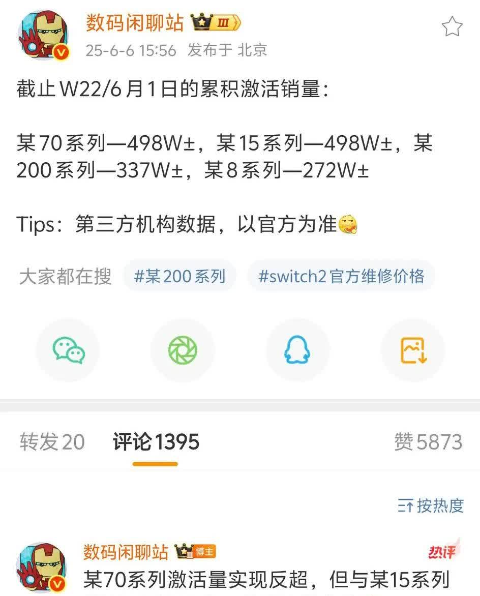 华为mate70系列激活量498万！接近五百万了，反超了小米15系列，不过差距就