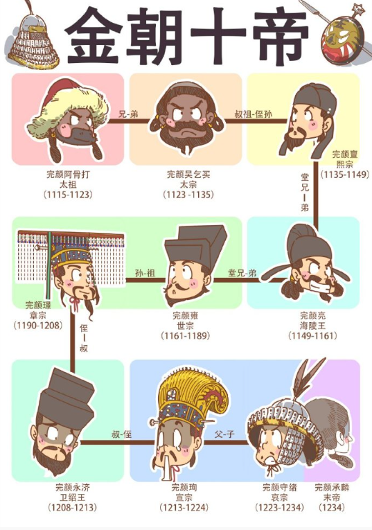  ​​​
十帝如沙场浮屠，金朝兴衰一页纸
