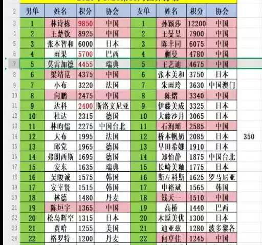 乒乓球男女单世界排名最新一期8-26号预计出炉，其中男林诗栋以9850排名世界第
