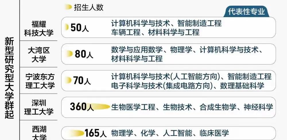 近年来出现了一批新型研究型大学，比如西湖大学、福耀科技大学、宁波东方理工大学。这