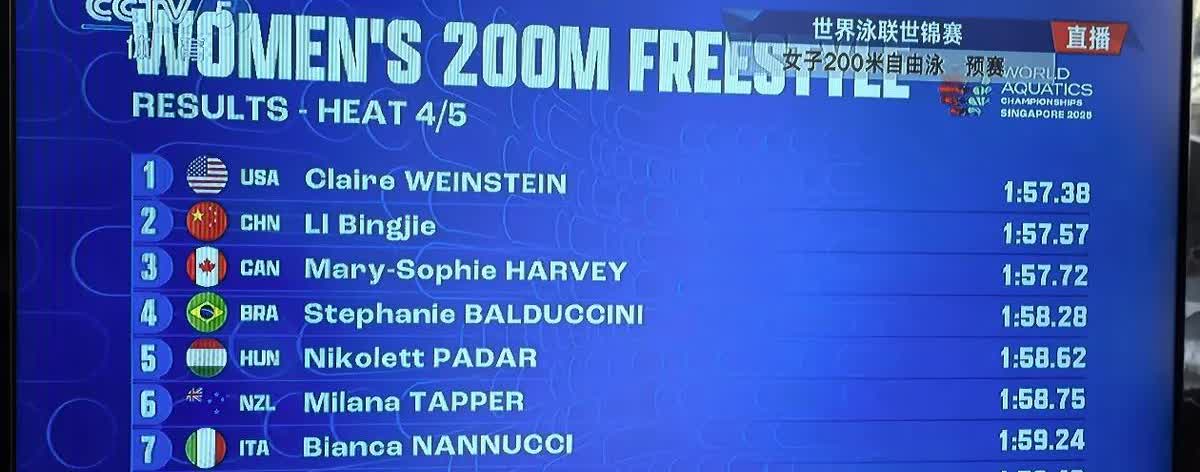 15分43秒94！

她让泳池秒变计时器。

李冰洁这次把1500米自由