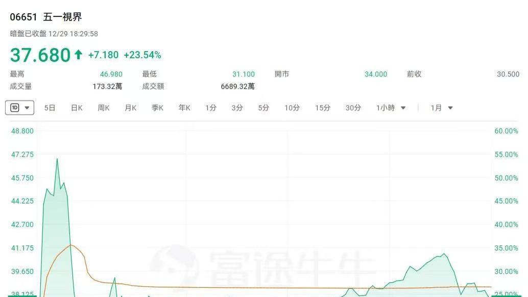 暗盘情报|“PhysicalAI”第一股五一视界最高涨62.6%，一手赚3820港元