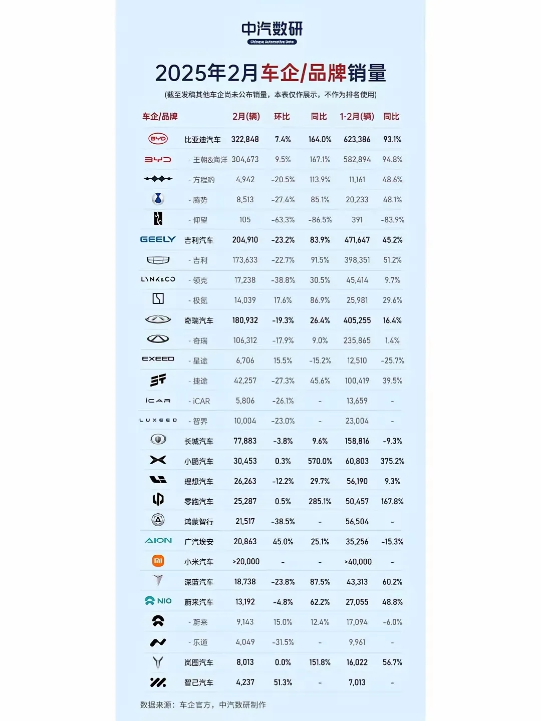 2月份汽车销量榜一公布，好多车企都愁得睡不着觉。本来都想着今年大干一场，结果没想